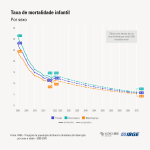 mortalidade-infantil-pode-cair-pela-metade-em-2070-no-brasil,-diz-ibge