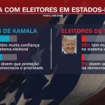 pesquisa-cnn:-apoiadores-de-trump-desconfiam-do-processo-eleitoral-em-estados-pendulo