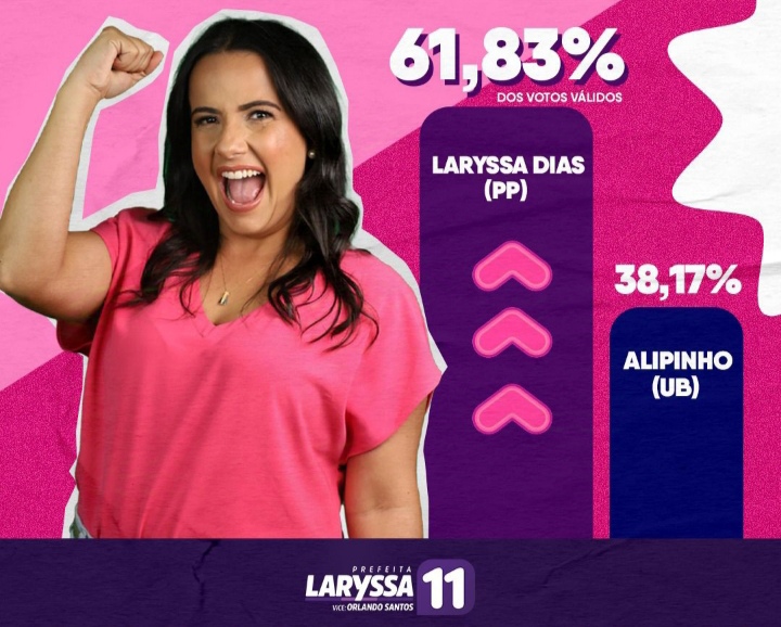 pesquisa-eleitoral-em-ipiau:-laryssa-dias-dispara-na-frente-com-61,83%-dos-votos-validos-e-se-consolida-como-favorita