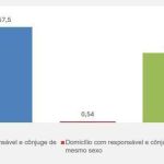 censo-2022:-brasil-ganha-15-milhoes-de-novos-lares,-mas-familias-estao-menores