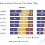 avaliacao-de-tarcisio-piora-na-seguranca-publica-em-sp,-aponta-quaest