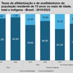 ibge:-taxa-de-alfabetizacao-da-populacao-indigena-sobe-8,35%